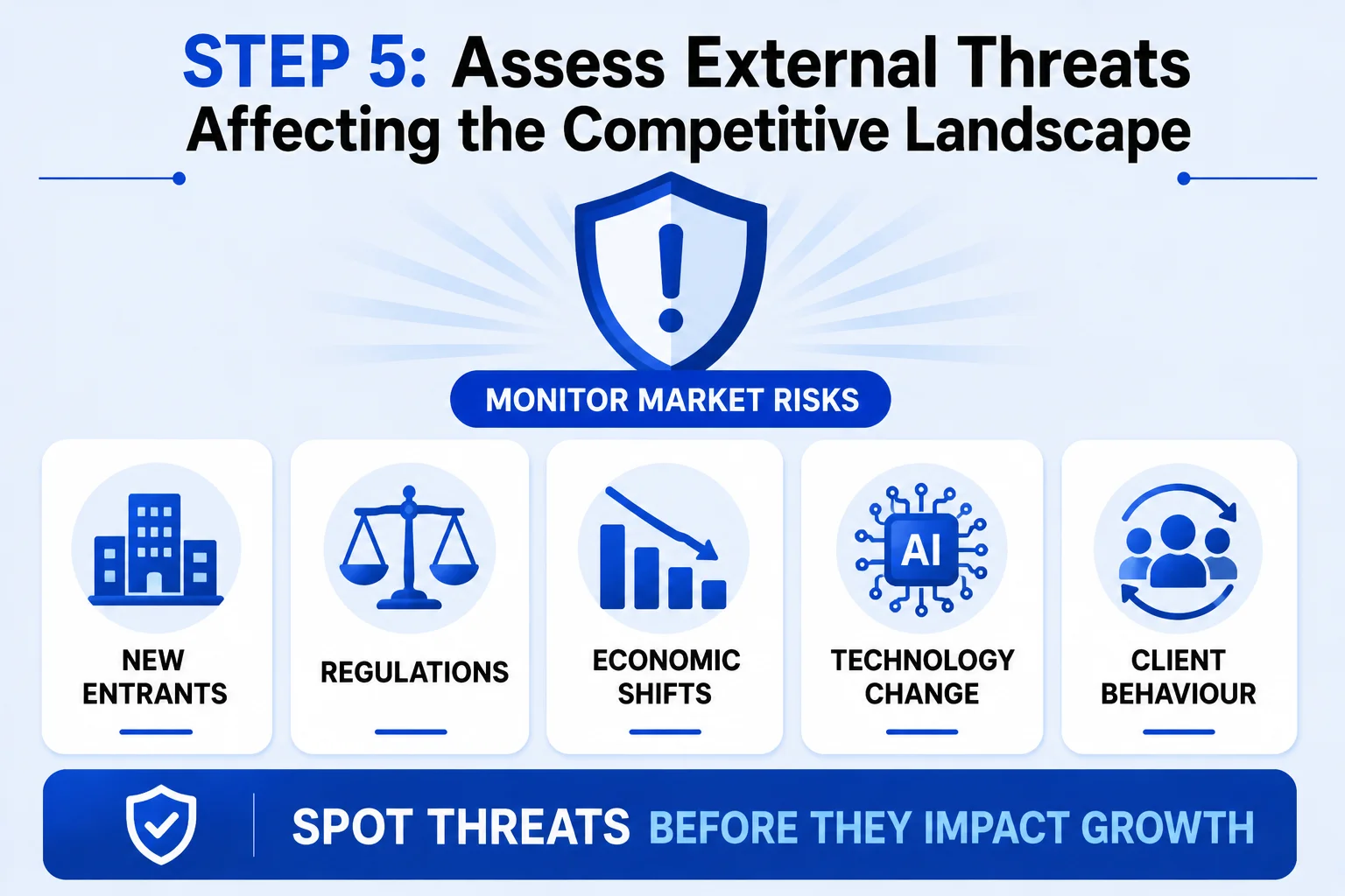Assess External Threats Affecting the Competitive Landscape