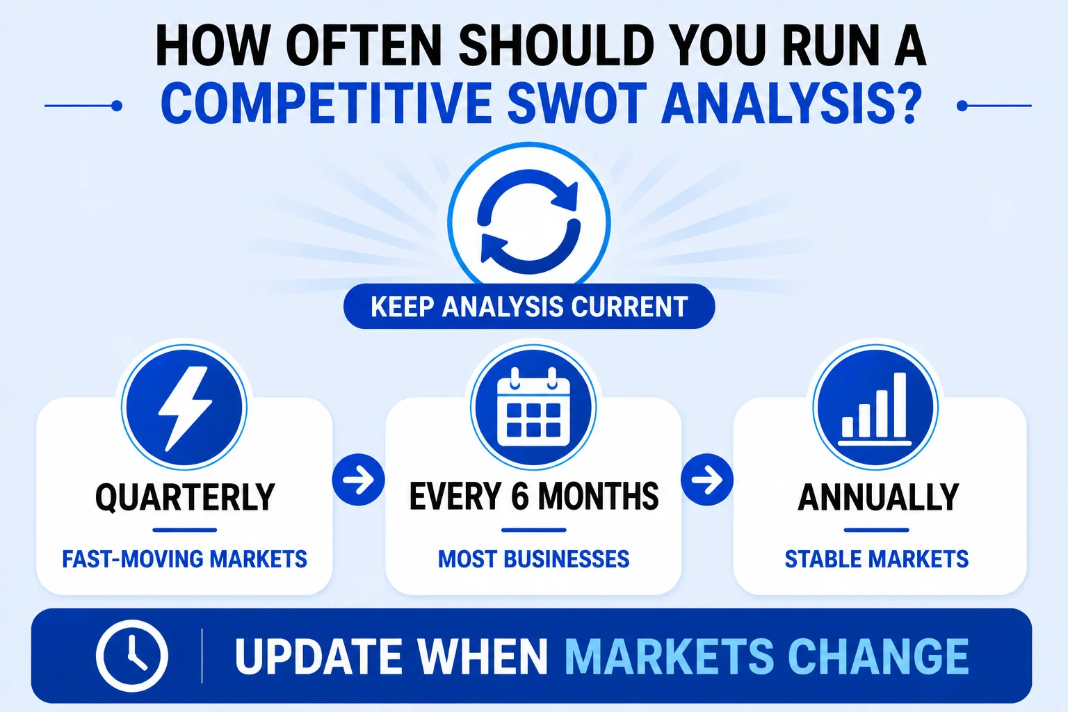 How Often Should You Run a Competitive SWOT Analysis