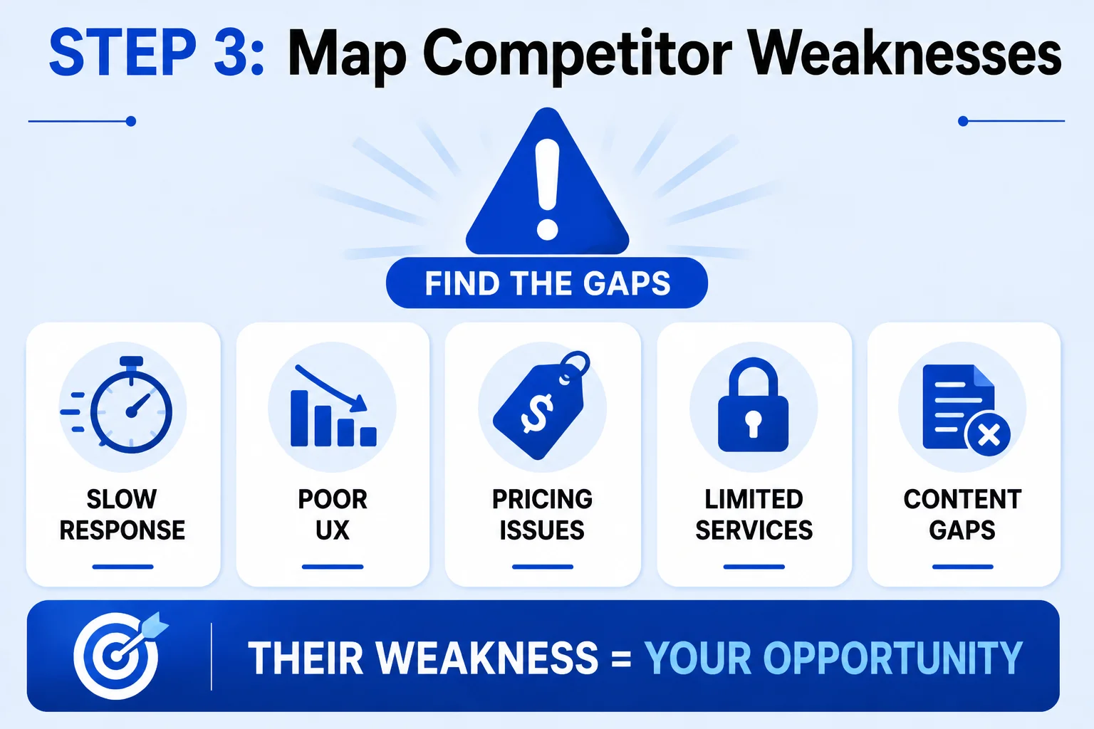 Map competitor weaknesses