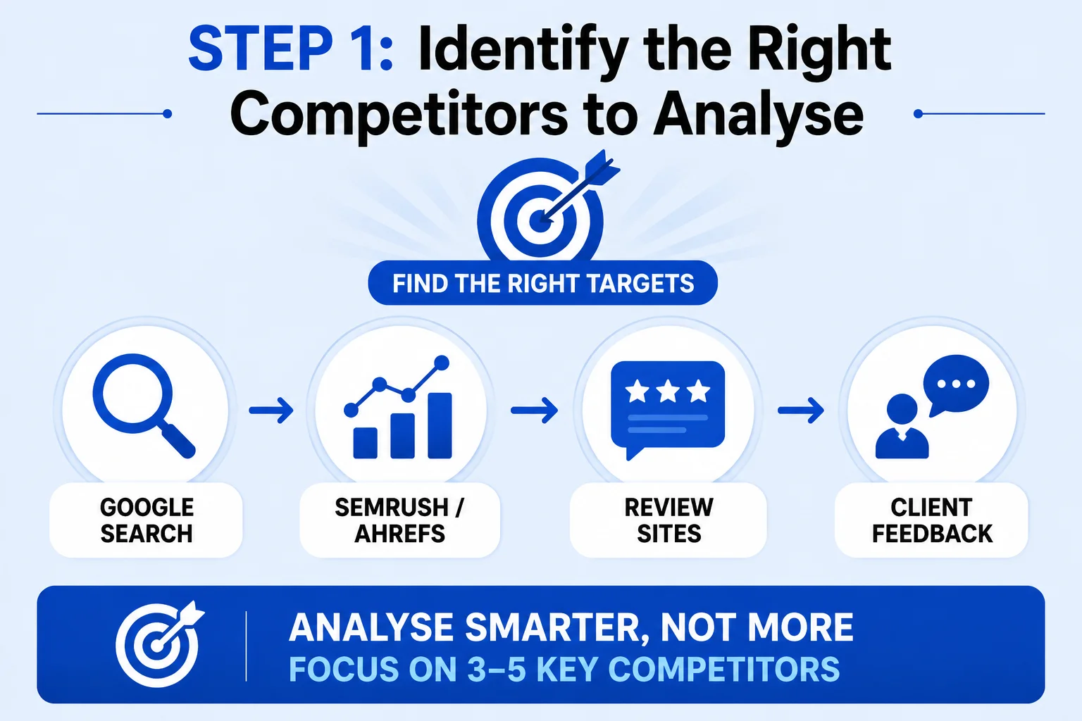 Step 1 Identify the Right Competitors to Analyse