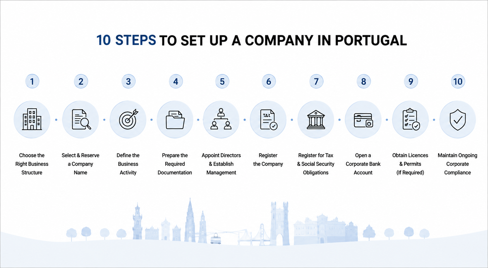 Steps to Start a Business in Portugal