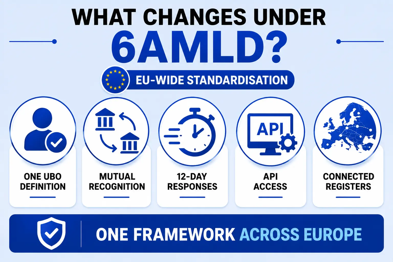 6AMLD regulation changes overview