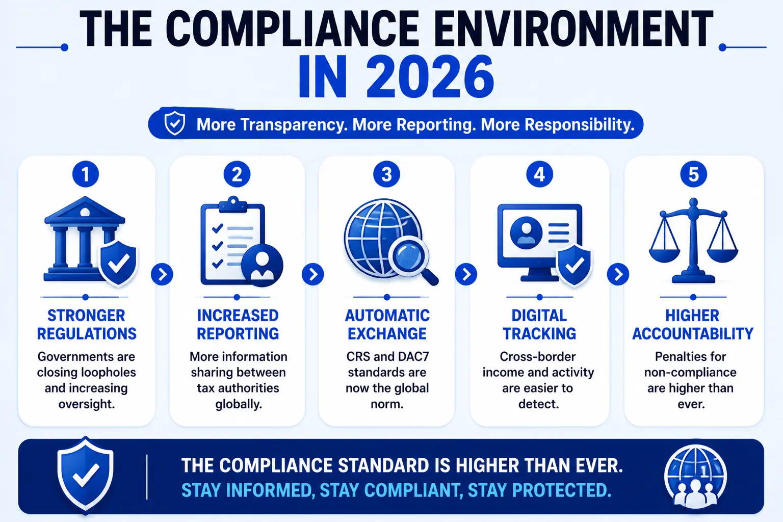 Compliance environment in 2026 overview