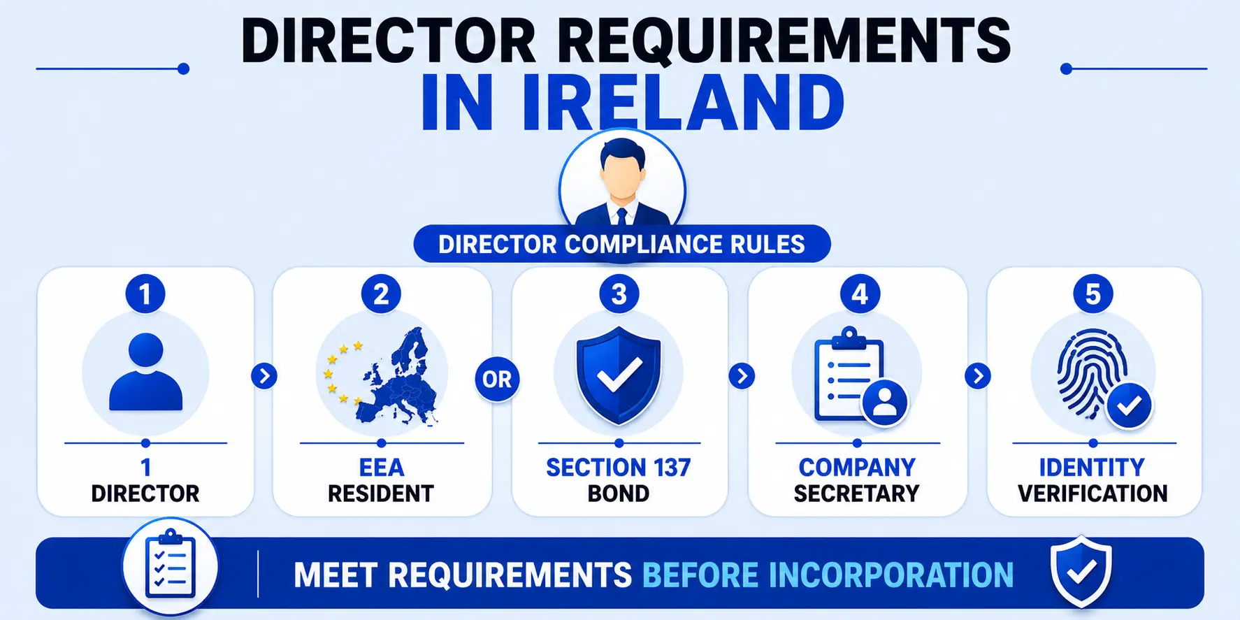 Director Requirements in Detail