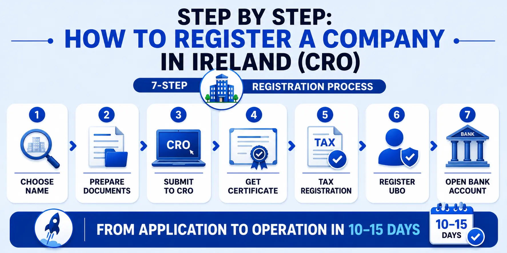 How to register a company in Ireland