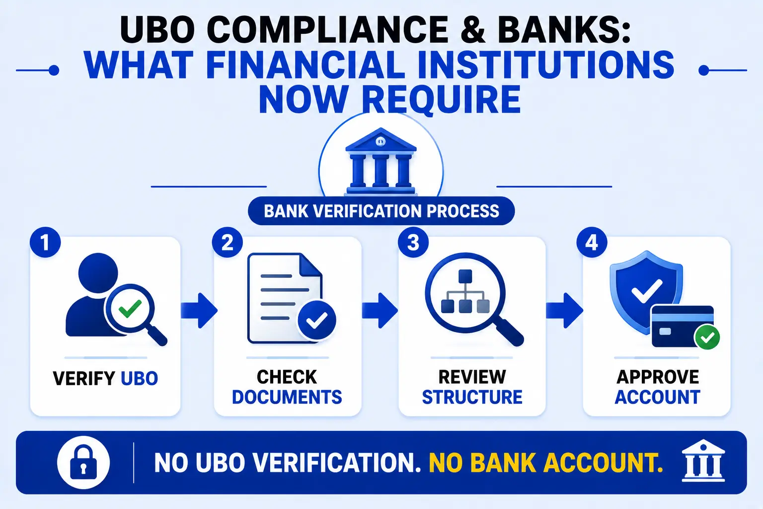 UBO compliance and verification process