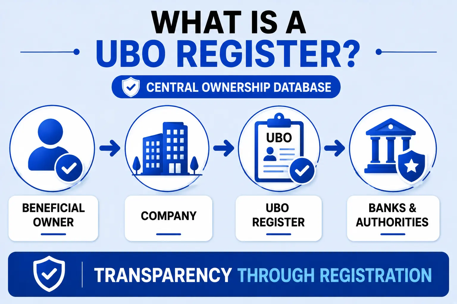 UBO register overview