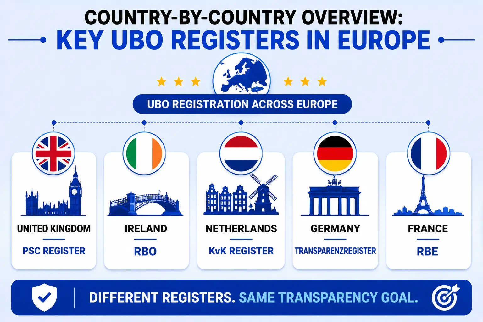 UBO registers in Europe overview