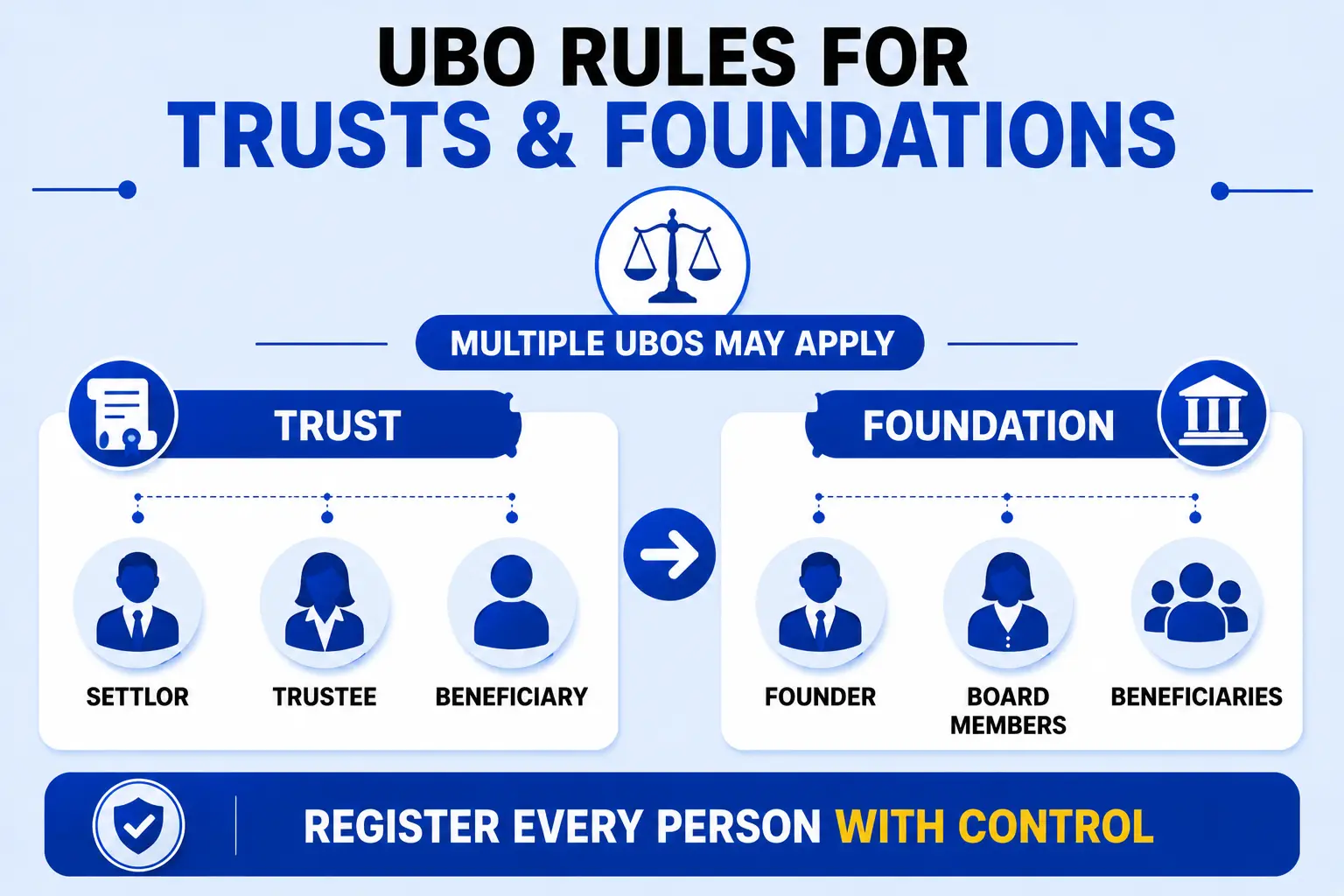 UBO rules for trusts and foundations