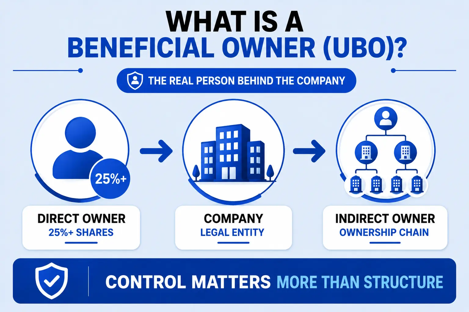 What Is a Beneficial Owner (UBO)